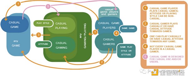 休闲游戏将是下一个 Web3 流量入口-第2张图片-芝麻交易所下载 休闲游戏将是下一个 Web3 流量入口-第2张图片-芝麻交易所下载